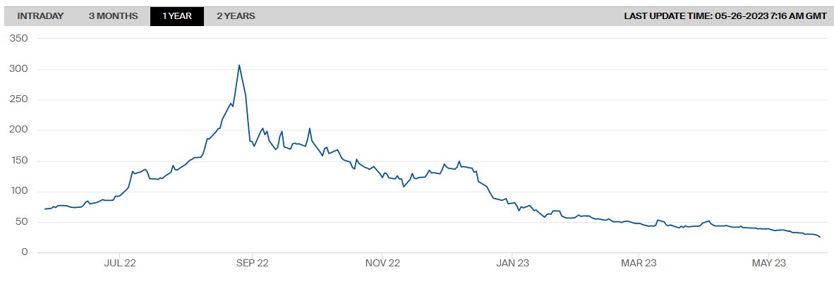Ціни на газ у Європі обвалилися до дворічного мінімуму