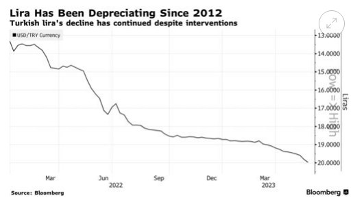 Інвестори не раді: перемога Ердогана призвела до падіння турецької ліри