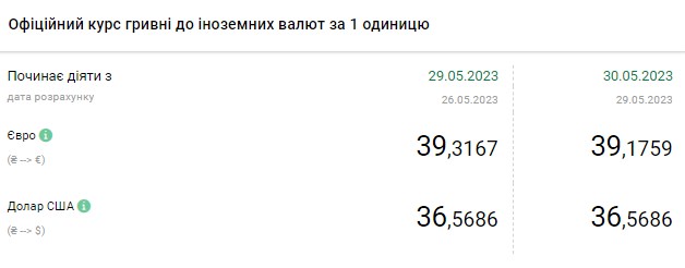 Падіння долара продовжується: свіжий курс в обмінних пунктах
