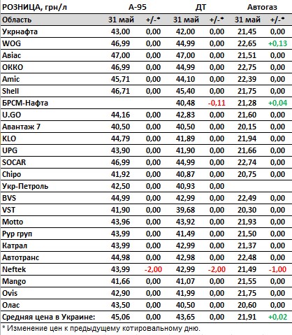 Як у травні змінилися ціни на бензин, дизель та автогаз: вартість на АЗС в Україні