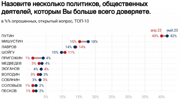 Альтернатива Путіну: все більше росіян довіряють Пригожину