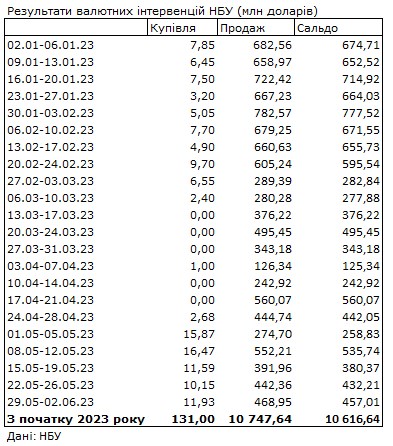 Скільки коштує долар в Україні: обмінники виставили свіжий курс валют