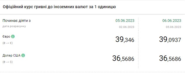 Падіння долара продовжується: свіжий курс в обмінниках