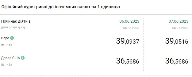 Черговий мінімум: обмінники знизили курс долара