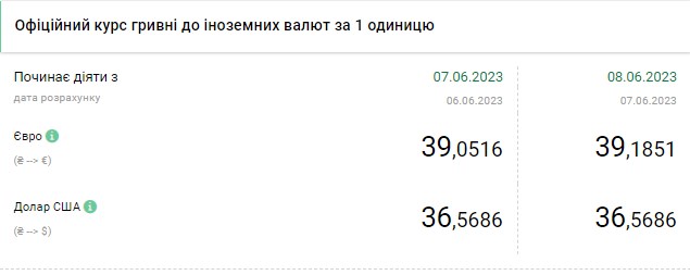 Падіння долара припинилося: обмінні пункти виставили свіжий курс валют