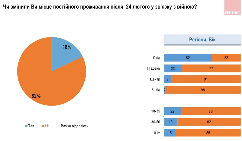 Майже 20% внутрішніх переселенців не планують повертатися додому навіть після війни