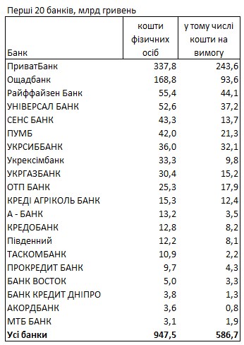 Рейтинг банків: де українці зберігають свої гроші