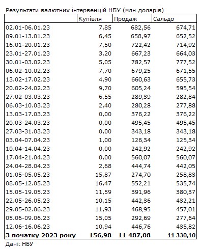 Долар та євро дорожчають на початку тижня: обмінники виставили свіжий курс