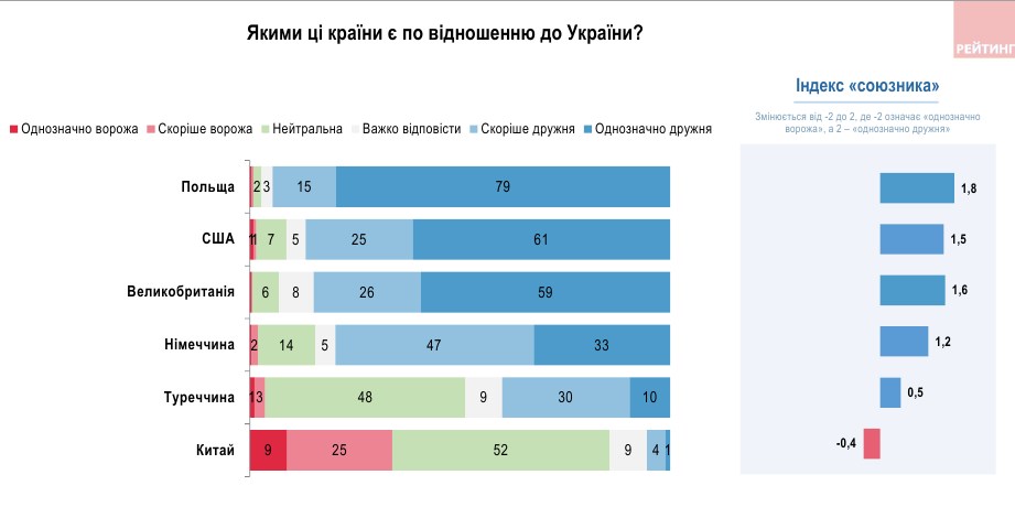 Враждебная страна: отношение украинцев к Китаю значительно ухудшилось