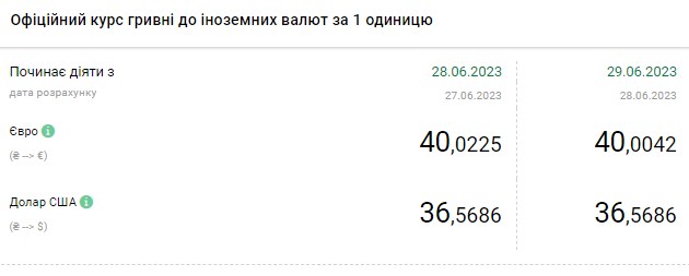 Скільки коштують долар та євро: свіжий курс валют в обмінних пунктах