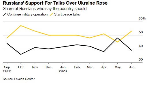 Заколот Пригожина збільшив запит на мирні переговори з Україною серед жителів Росії