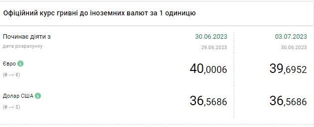 Скільки коштують долар та євро на початку місяця: свіжий курс в обмінних пунктах