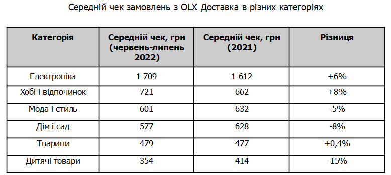 Портрет онлайн-покупателя: сколько и на что украинцы стали тратить во время войны