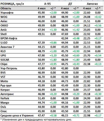 Бензин та дизель подорожчали ще на 60-70 копійок: актуальні ціни на АЗС