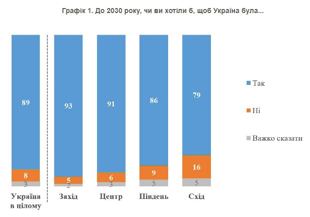 Безпекові гарантії чи вступ до НАТО: що думають про це українці