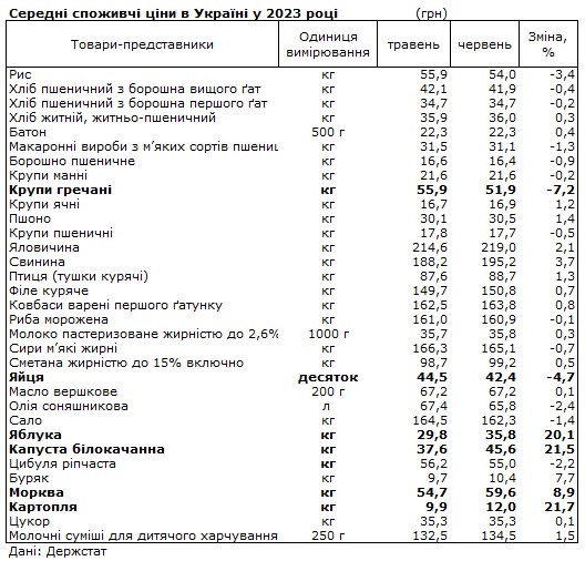 Яйця та гречка дешевшають, овочі дорожчають: як змінилися ціни за місяць