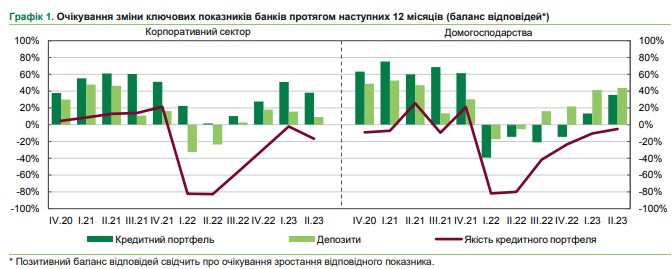 Банки збільшать кредитування населення та пом'якшать вимоги до позичальників