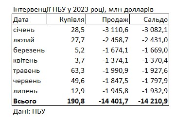 Долар продовжує дешевшати: свіжий курс в обмінних пунктах