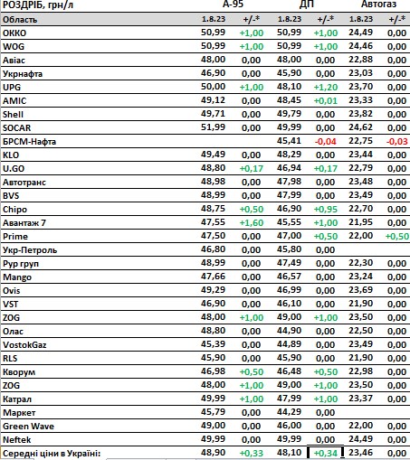 Великі мережі АЗС з 1 серпня різко підвищили ціни на бензин та дизель