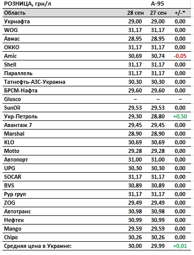 Бензин і ДП дорожчають: скільки коштує паливо на АЗС
