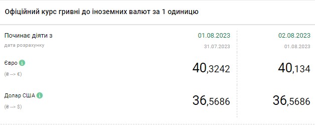 Долар та євро дешевшають: актуальні курси валют в обмінних пунктах