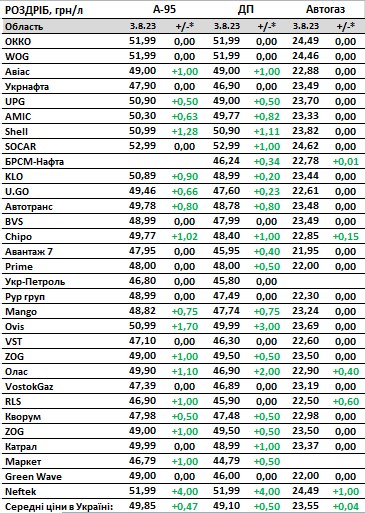 Бензин та дизель стрімко дорожчають: великі мережі АЗС знову підняли ціни