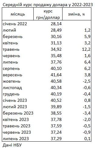 Курс долара на готівковому ринку зріс після падіння протягом півроку, - НБУ