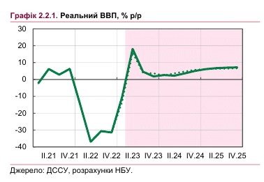 Як зростатиме економіка України в найближчі роки: оновлений прогноз НБУ