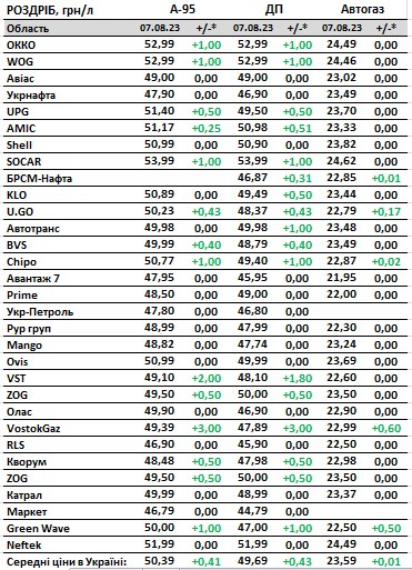 Бензин та дизель дорожчають: великі мережі АЗС підняли ціни ще на гривню
