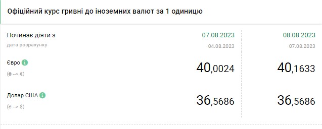 Долар знову подешевшав: обмінники оновили курси валют