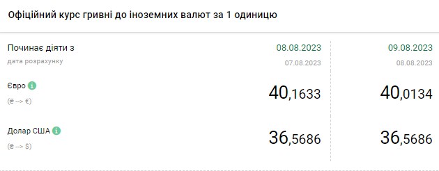 Скільки коштують долар та євро: обмінники виставили нові курси валют