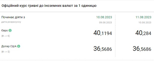 Долар подорожчав наприкінці тижня: актуальні курси валют в обмінниках