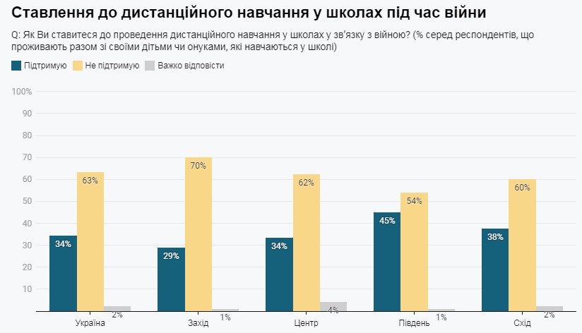 Як батьки школярів ставляться до дистанційної освіти: дані опитування