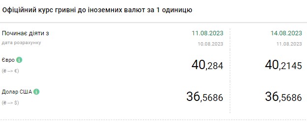Долар подорожчав на початку тижня: обмінники виставили новий курс