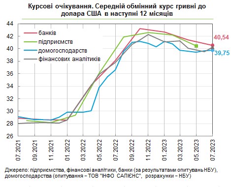 Як зміниться курс долара: фінансові аналітики та населення погіршили прогнози