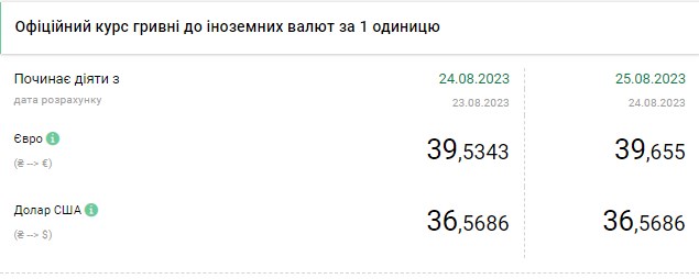 Курс долара перейшов до зниження: свіжий курс в обмінниках