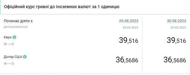 Долар різко подешевшав: обмінники оновили курс валют