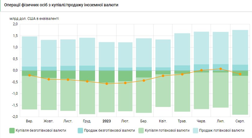 Украинцы возобновили скупку валюты в банках после летнего перерыва