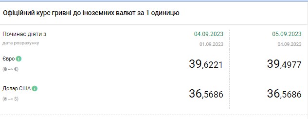 Долар знову подорожчав: курси валют в обмінних пунктах