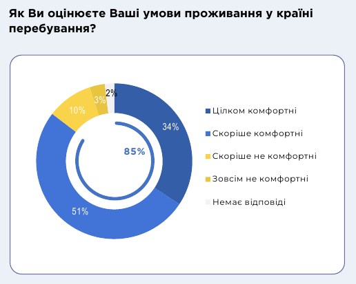 Около 90% украинских беженцев заявили о комфортных условиях жизни в Европе