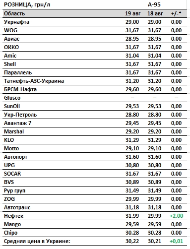 Цены на бензин и автогаз растут: сколько стоит топливо на АЗС