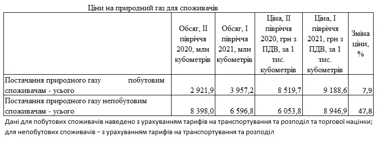 Цена газа для населения в 2021 году превышала стоимость для промышленности