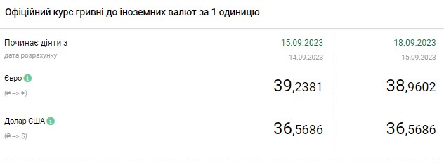 Долар дорожчає на початку тижня: обмінники оновили курси валют