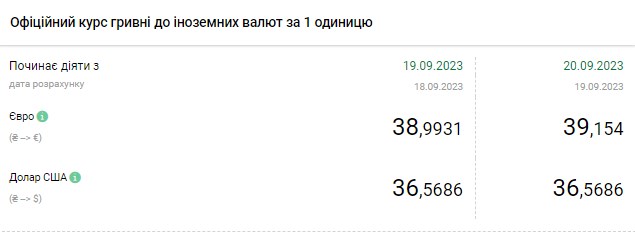 Доллар снова дешевеет: обменные пункты выставили новые курсы валют