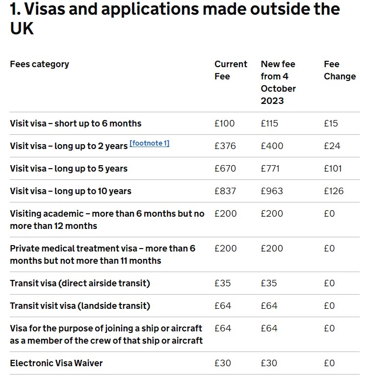 Вартість віз до Британії зросте: що треба знати українцям