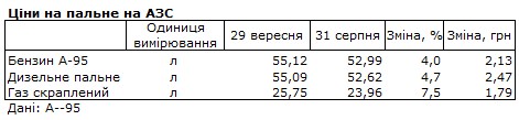 Бензин та дизель за місяць подорожчали ще на 4-5%: скільки коштує паливо на АЗС