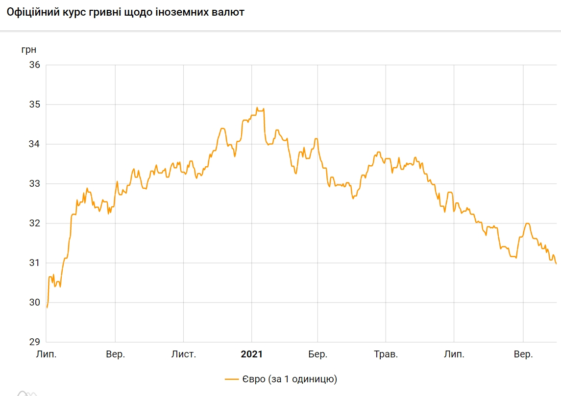 Курс євро впав до мінімуму з липня минулого року