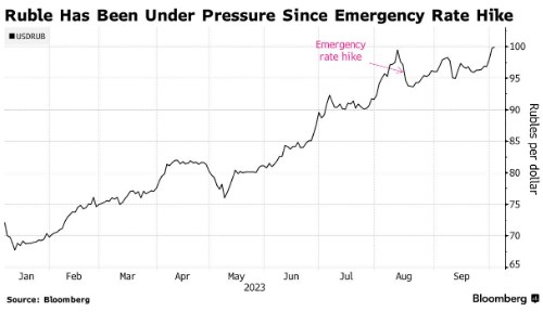 Курс російського рубля знову впав до 100 за долар