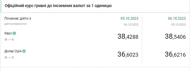Доллар медленно дорожает: НБУ снова повысил официальный курс
