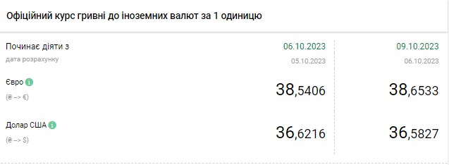 Долар подешевшав уперше після переходу НБУ до гнучкого курсу